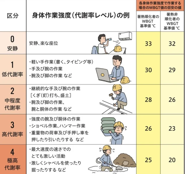 こんにちは
総務部です👀  あっついっ！！🤬
とつい声に出してしまう日が続いており、
だんだんと夏が、近づいてきました☀️  今年こそは、海で はしゃいで BBQして🌴
自転車旅とか挑戦しちゃったりして？？
アウトドア好きはドキドキが止まりません🤩  ですが、毎年メディアで話題の
熱中症にも、改めて考えて見直し欲しいと思います🥵
下記に、熱中症の症状が
出やすい習慣を、いくつかあげるので
自分に、当てはまるものを、確認してみてください✌️  1.夜更かしが多く、睡眠不足
2.生活リズムが、乱れている
3.朝ごはんを、食べない事ある
4.そうめんなど冷たい物を、食べることが多い
5.日頃のアルコール摂取量が、多い
6.喉が渇いてから水分補給を、している
7.カフェインの摂取量が、多い  当てはまるものが多い方は、
現場作業や 屋内外での運動には、十分気をつけて
対策、防止を、心掛けてください🫡
ご安全に⚠️  ※画像は厚生労働省のデータを引用しています  #沖縄鉄筋#総合建築#熱中症#熱中症対策#水分補給#WGBT#安全行動#無事故#麦茶よりポカリ派